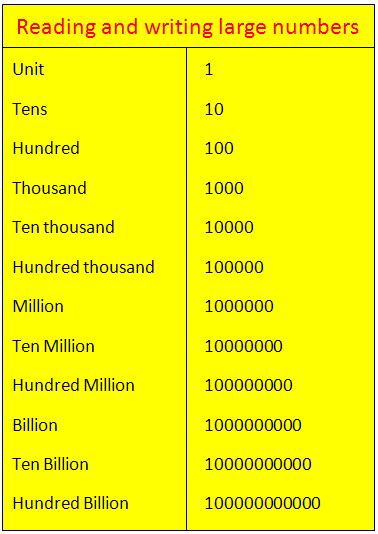 What is 100 million in figures?