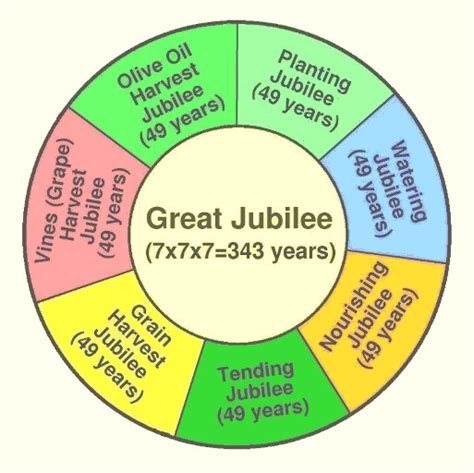 What is 100 year jubilee called?