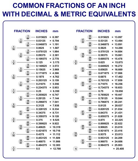 What is 101 as a decimal?