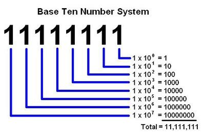 What is 11111 in base 10?