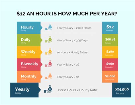 What is 12 an hour yearly?
