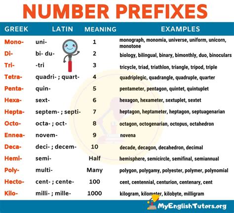 What is 12 prefix?