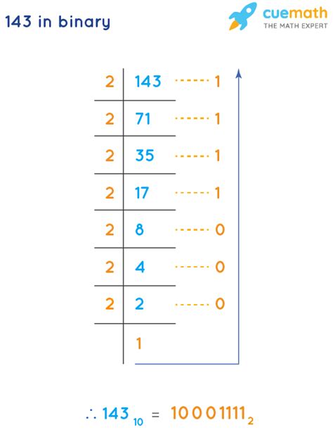 What is 143 binary?