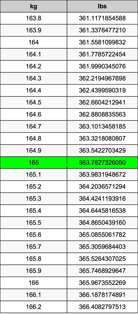 What is 165 in kilograms?