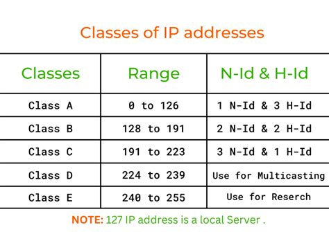 What is 169 and 192 IP address?
