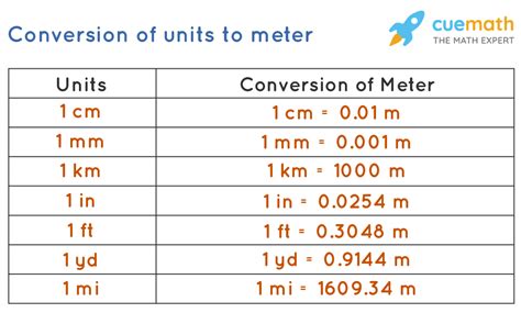 What is 1m in science?