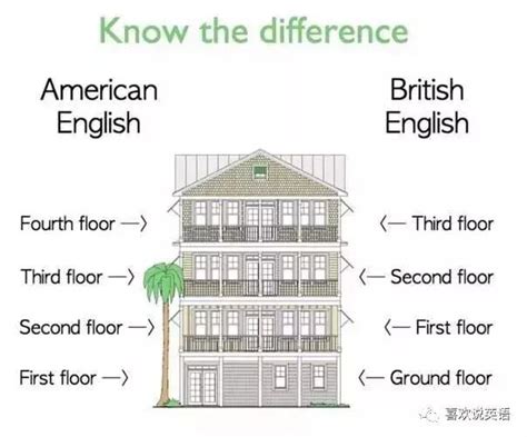 What is 1st floor in USA?