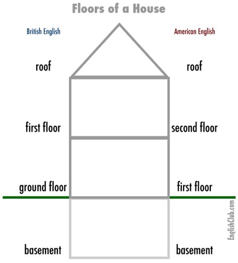 What is 1st house vs 2nd house?