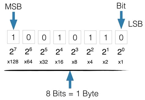 What is 2 bits in binary?