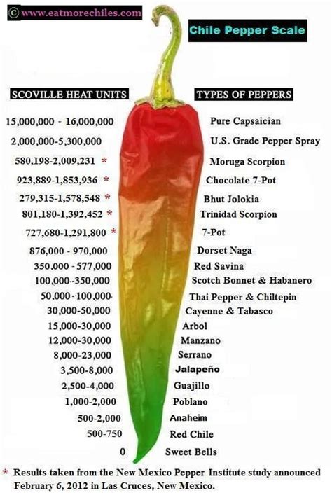 What is 2 million scoville?