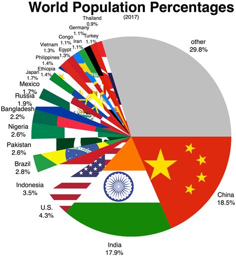 What is 2 percent of the world population?