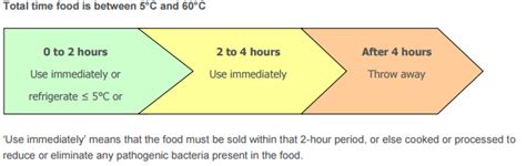 What is 2 to 4 hour rule?