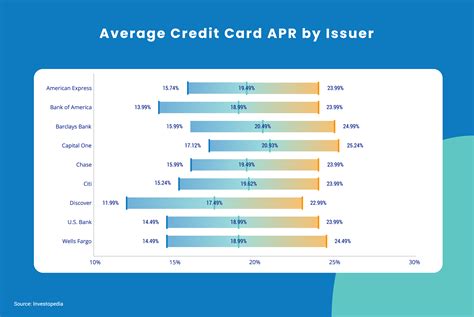 What is 20% interest on a credit card?