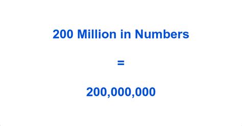 What is 200 million in numbers?