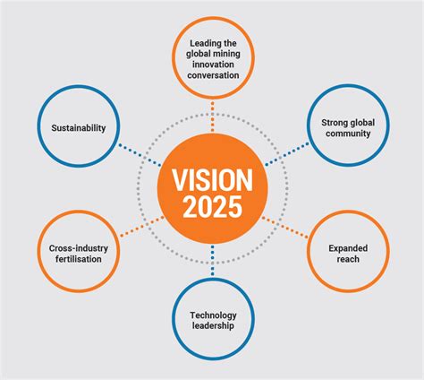 What is 2025 eyesight?