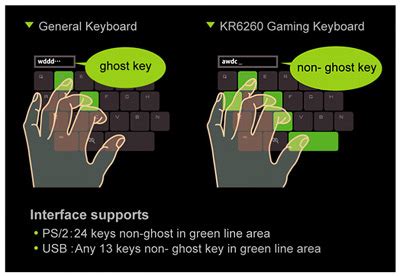 What is 24 key anti ghosting?