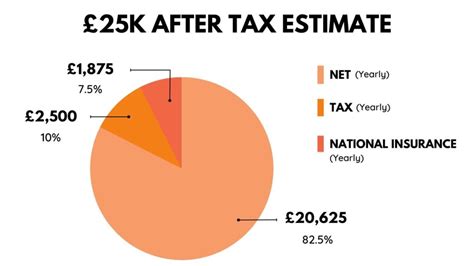 What is 25k after tax UK?