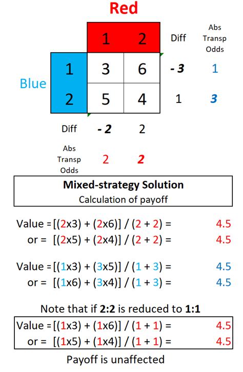 What is 2X2 game theory?