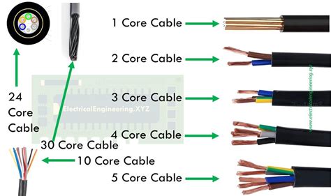 What is 3 core and 4 core cable?
