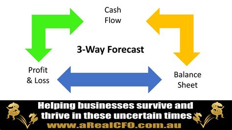 What is 3 way forecasting?