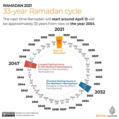 What is 33 year cycle Islam?
