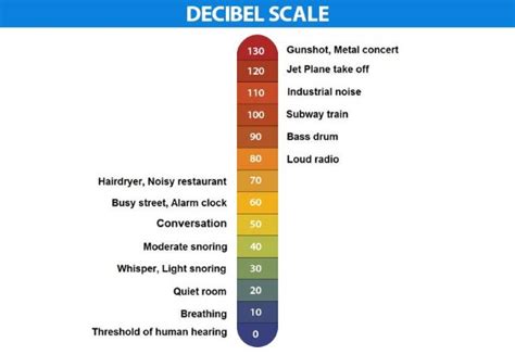 What is 34 decibels?