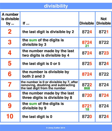 What is 36 divisible by?