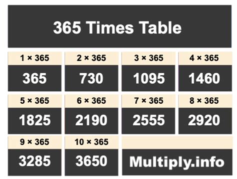 What is 365 multiply 15?