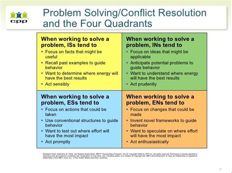 What is 4 quadrant problem solving?
