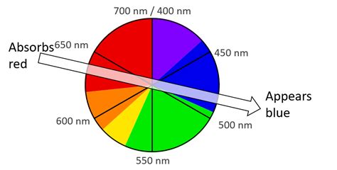 What is 400 nm written as?