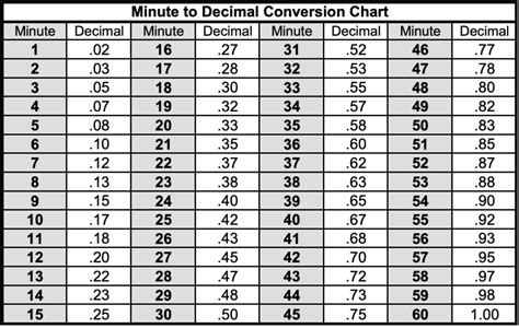 What is 45 minutes in decimal?