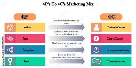 What is 4c and 4p marketing?