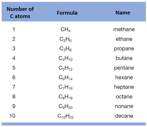 What is 5 called in chemistry?