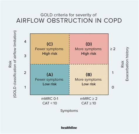 What is 5 year survival for COPD?