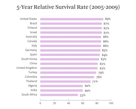 What is 5-year survival rate?