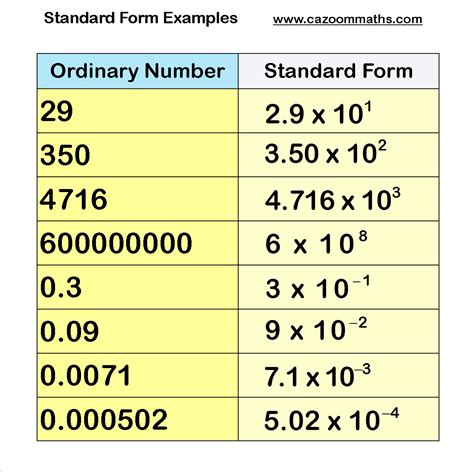 What is 5000 in standard form?