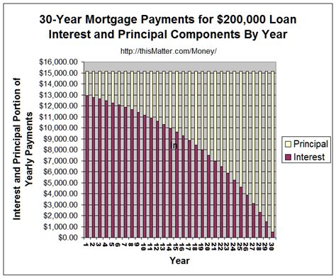 What is 6% interest on a $100000 loan?