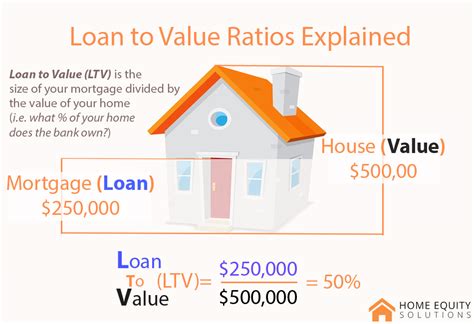 What is 60% loan to value?