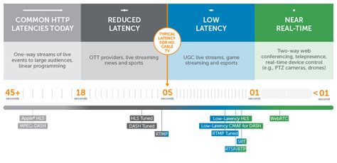 What is 60ms low latency?