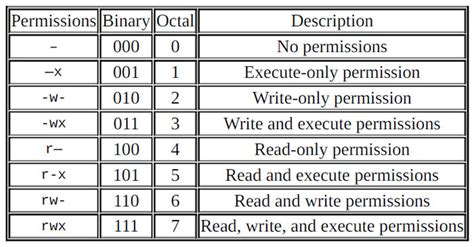 What is 644 permission in Linux?