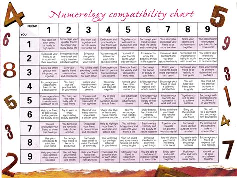 What is 7 compatible with in numerology marriage?