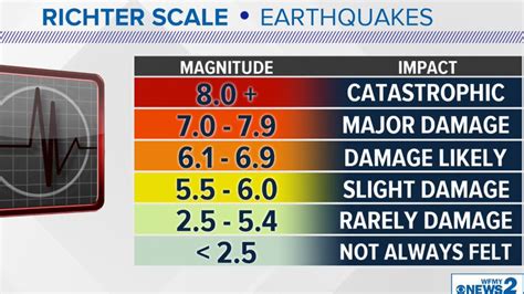 What is 7.0 magnitude?