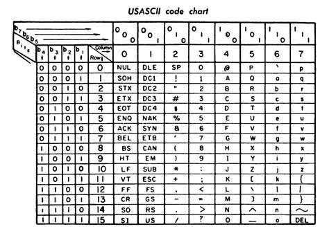 What is 70 in ASCII?