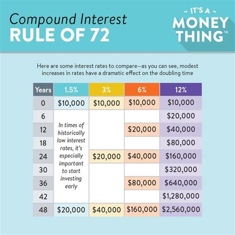 What is 72 rule of thumb?