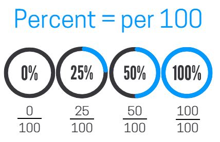 What is 75 out of 100 as a percentage?