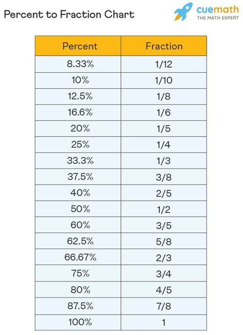 What is 75 percent of 100 in fraction?