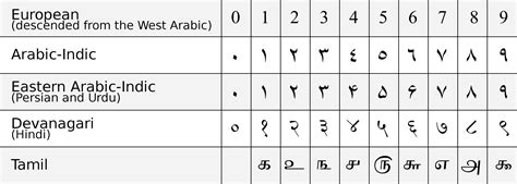 What is 777 in Arabic numerals?