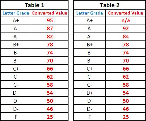 What is 78 in GCSE grades?