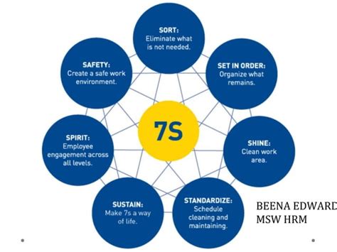 What is 7S in the workplace?
