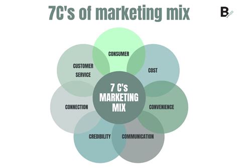What is 7c in marketing?